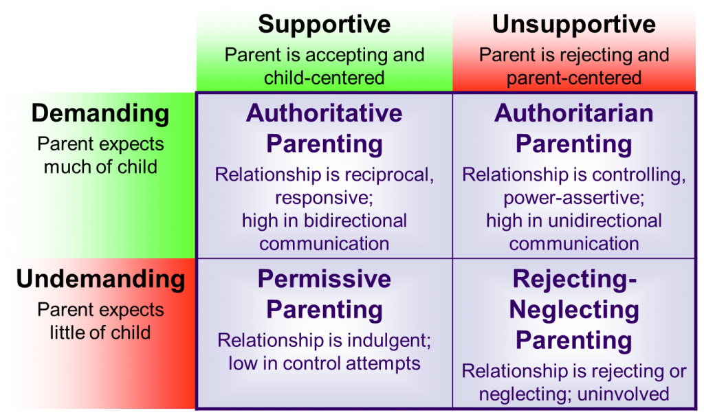 Parenting styles and its effects on the