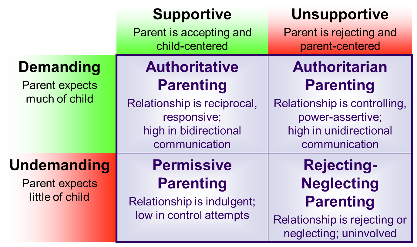 The Four Parenting Styles and their Effects Lifetime Development